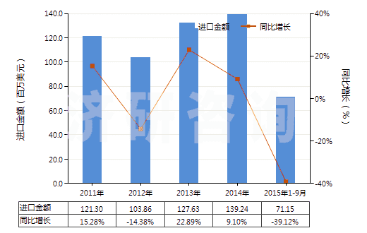 2011-2015年9月中國(guó)初級(jí)形狀的可發(fā)性聚苯乙烯(HS39031100)進(jìn)口總額及增速統(tǒng)計(jì)
